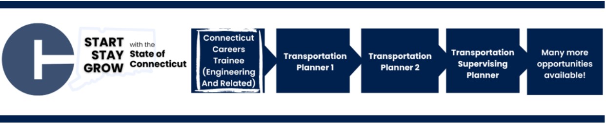 A career pathway for the State of Connecticut starting with Connecticut Careers Trainee (Engineering and Related) (the open position), Transportation Planner 1, Transportation Planner 2, Transportation Supervising Planner, and finally many more opportunities available!